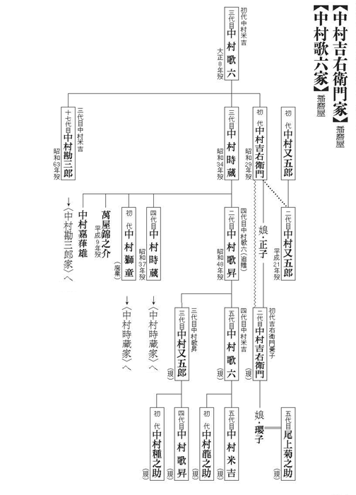 中村歌昇の結婚歴歴代元カノは?顔画像/馴れ初め/噂まとめ!