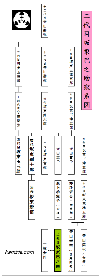 坂東新悟の結婚歴歴代元カノは?顔画像/馴れ初め/噂まとめ!
